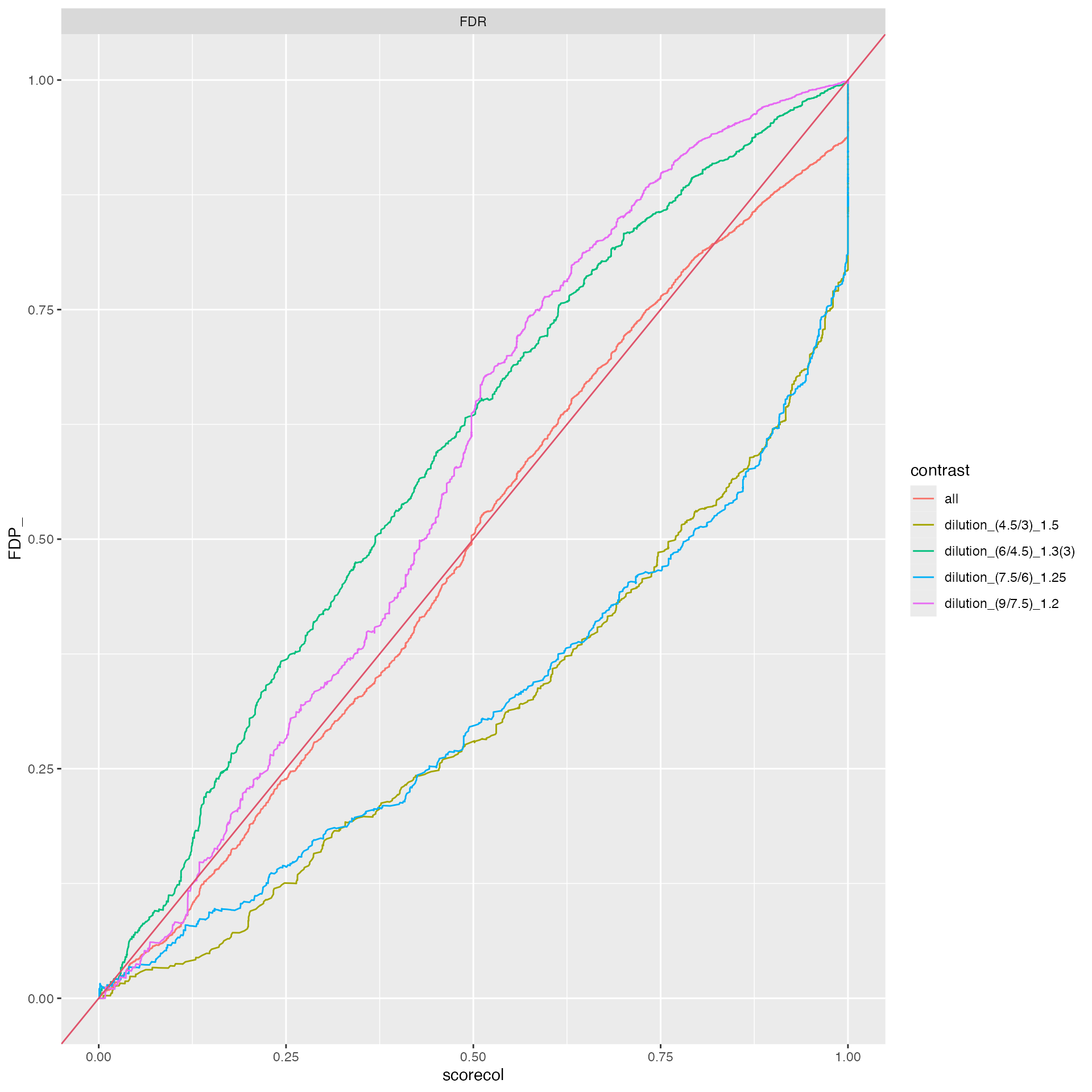 plot FDR vs FDP