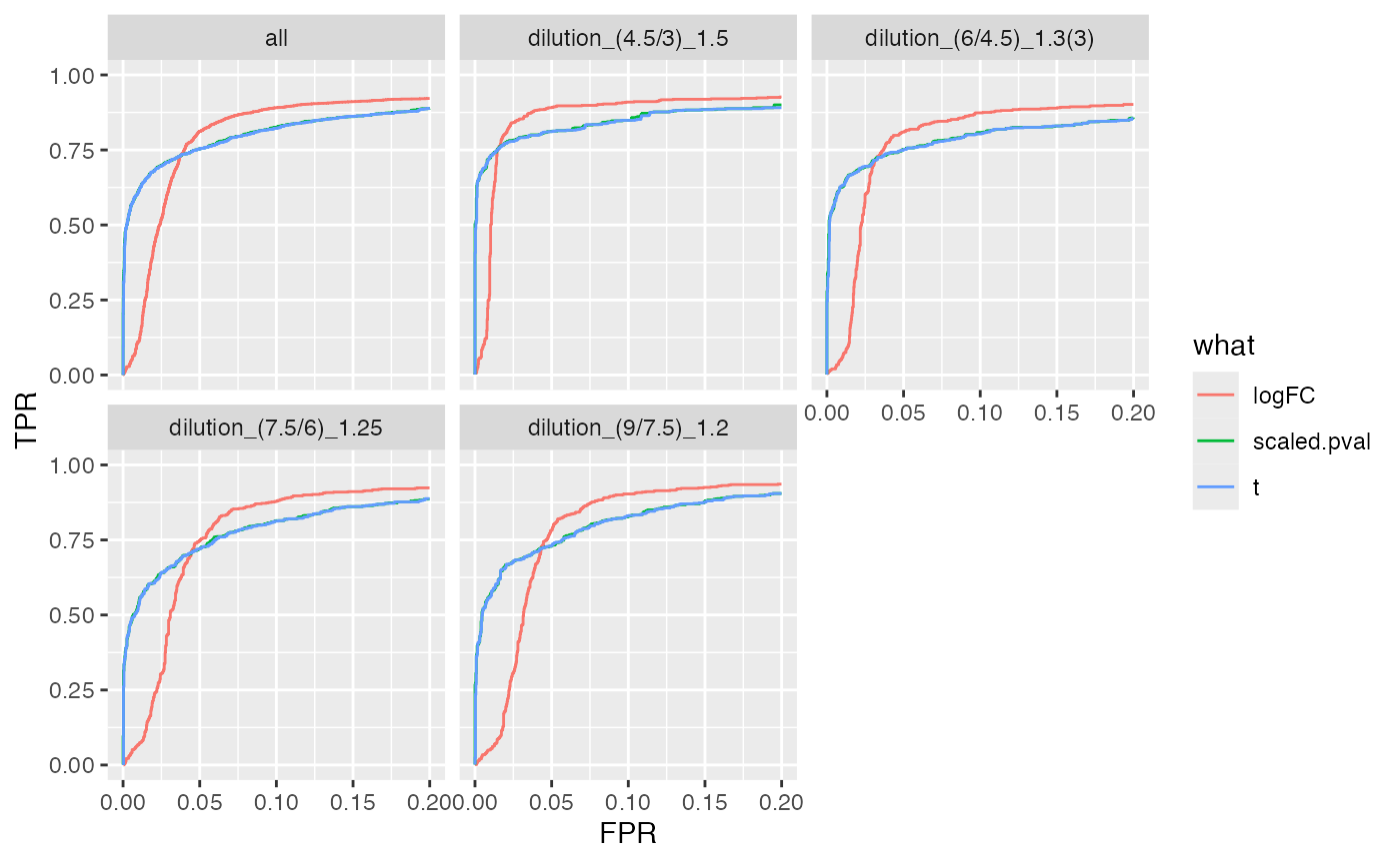 plot ROC curves