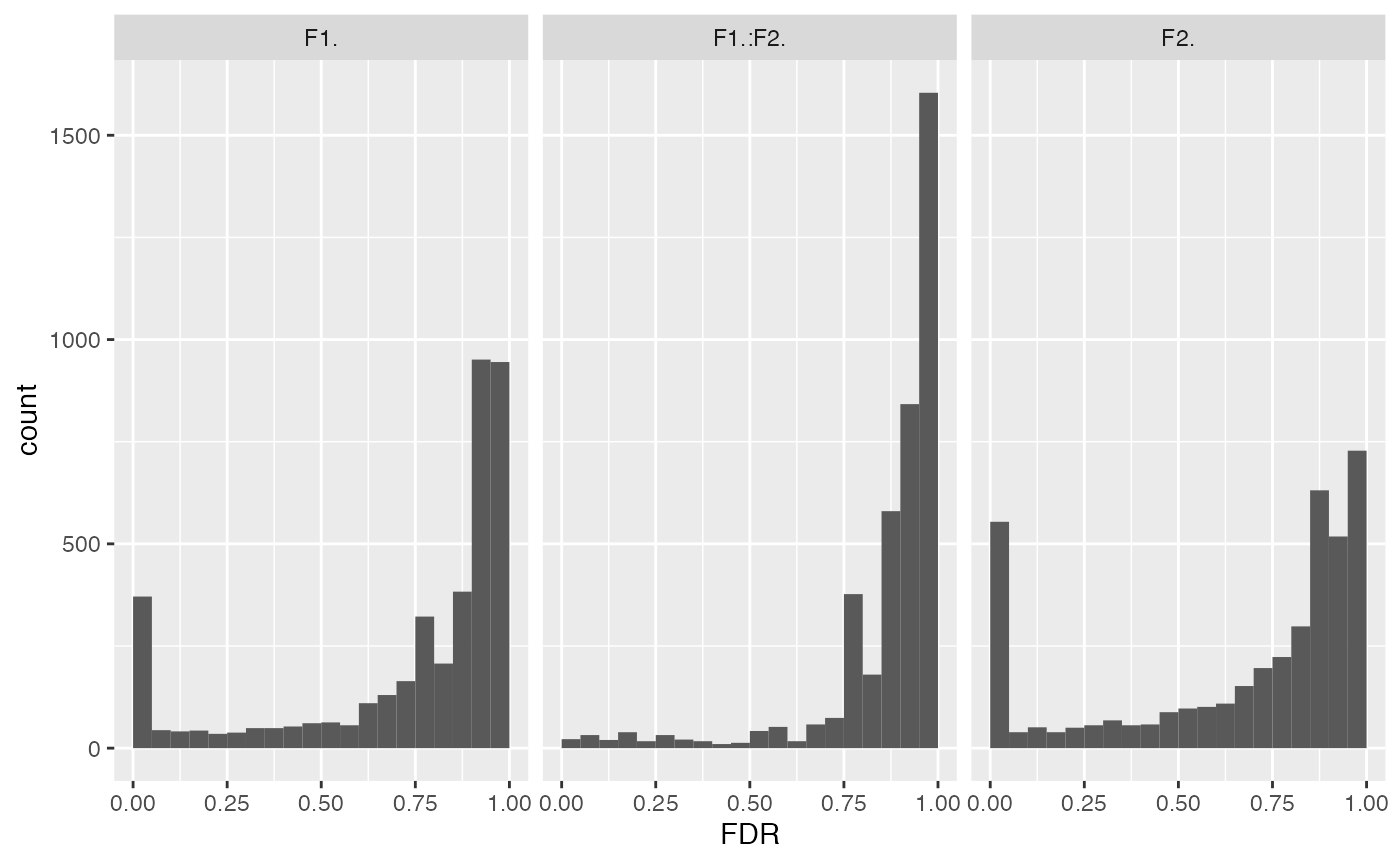 p-value distributions for ANOVA analysis.