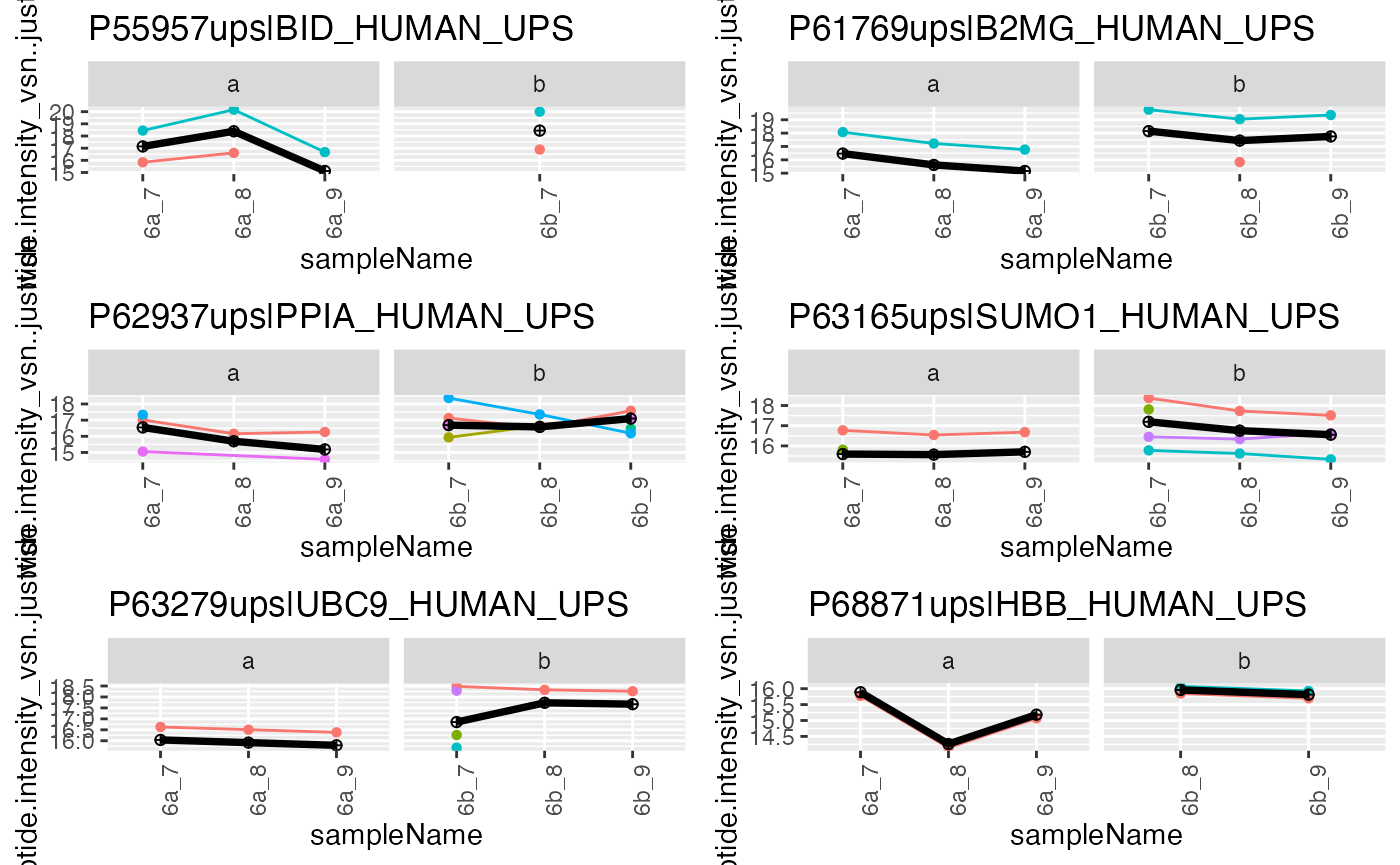 Peptide abundances and protein abundance estimates.