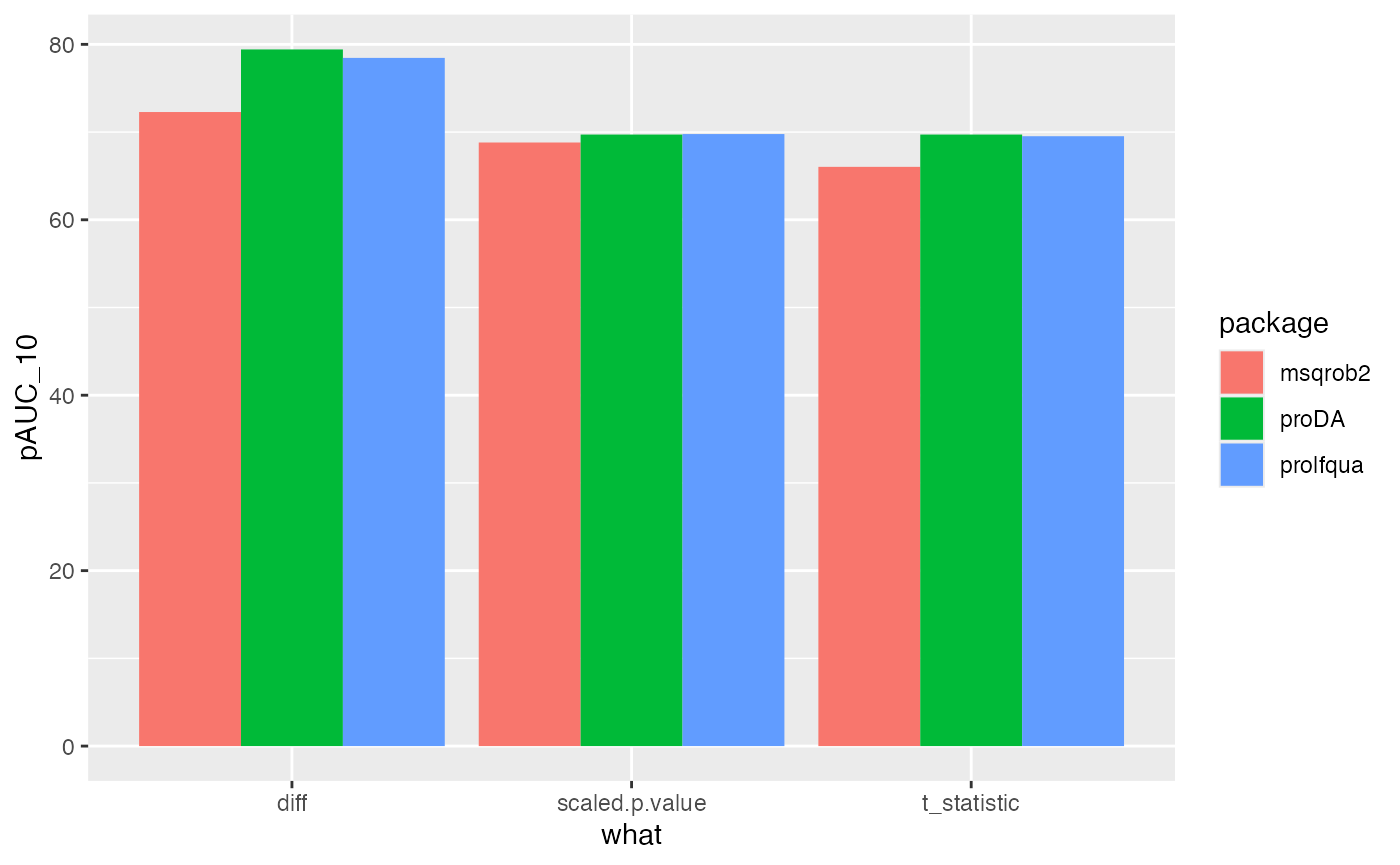 Comparing msqrob2, proda and prolfqua using the pAUC_{10}