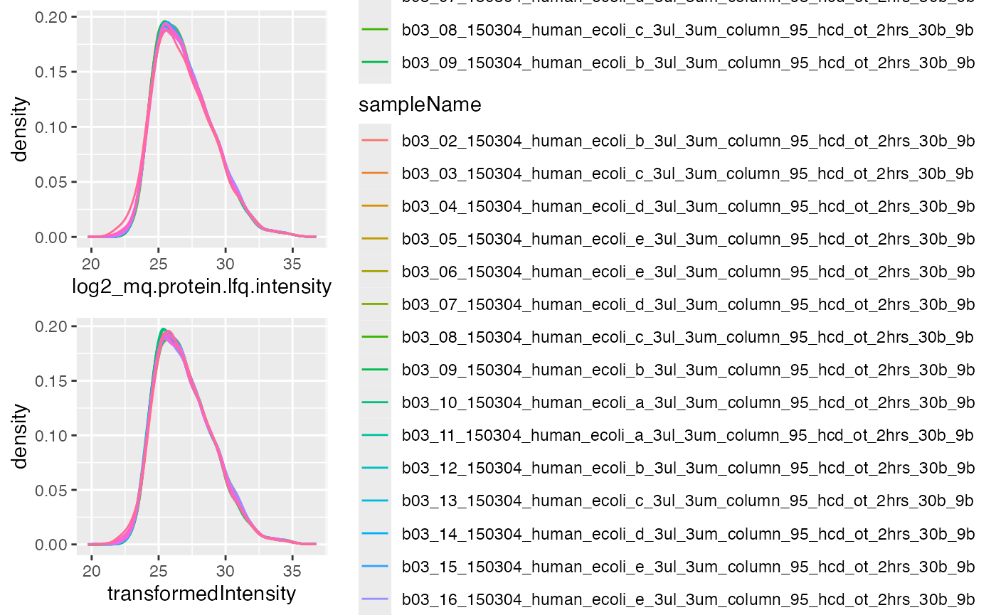 Distribution of intensites before (left panel) and after (right panel) robscaling.