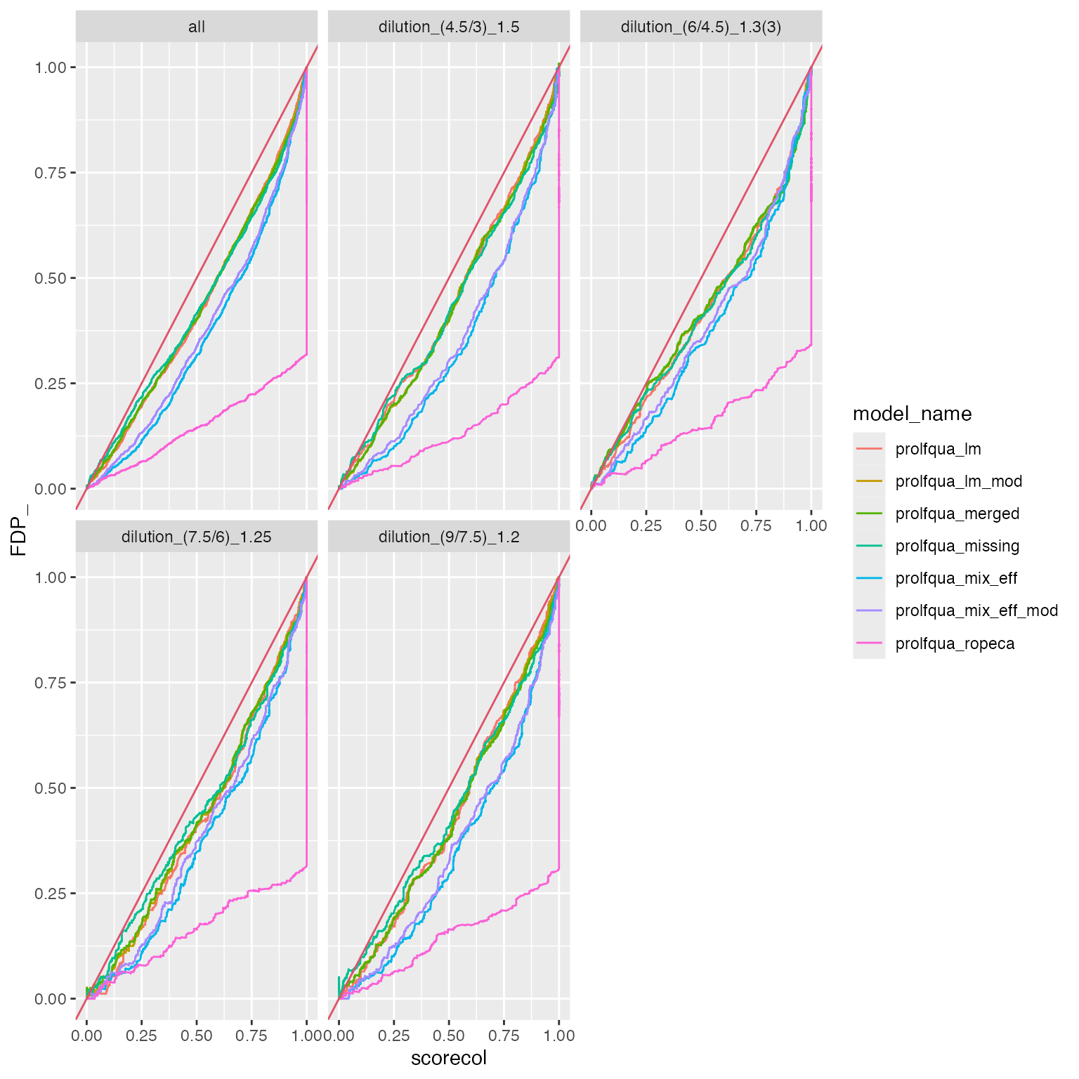 Compare FDR estimate with false discovery proportion (FDP).