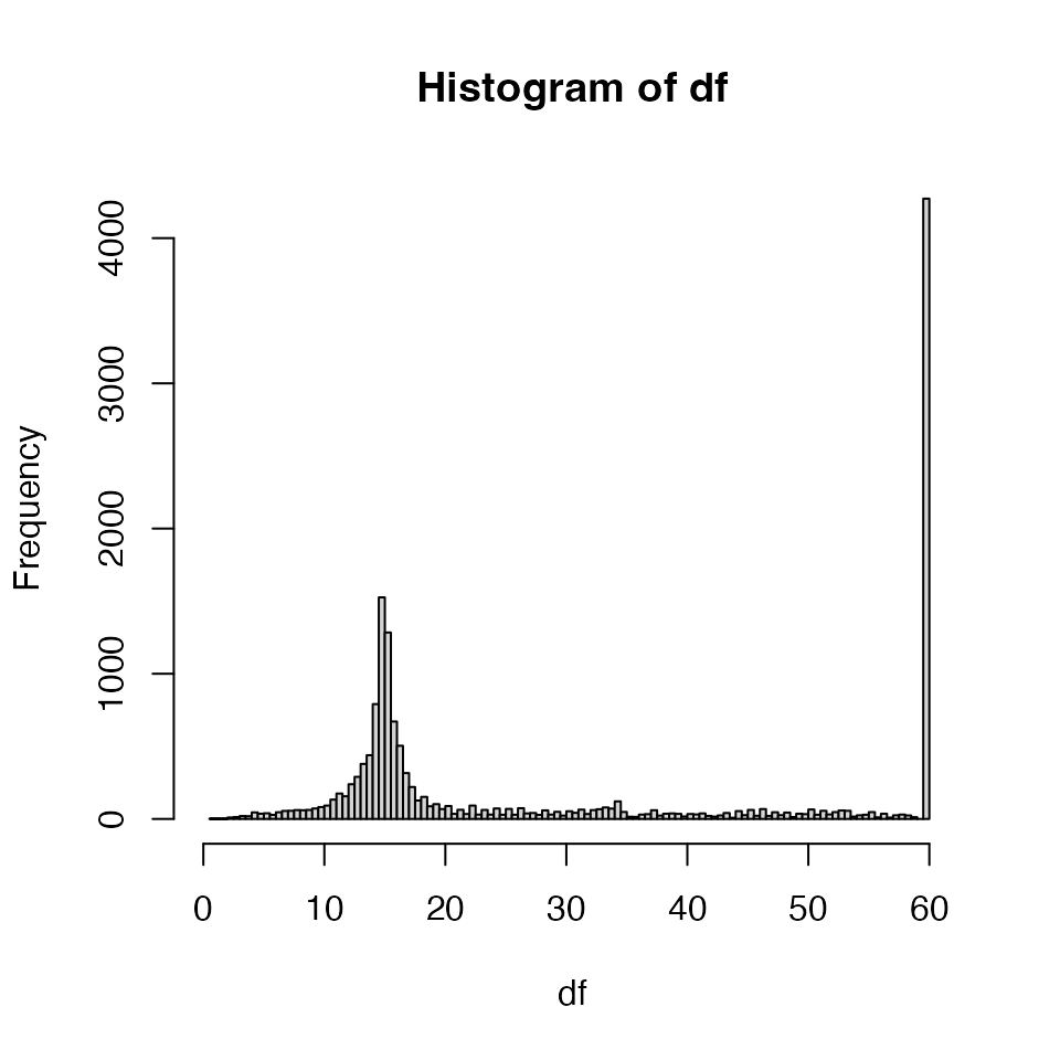 Histogram of degrees of freedom for mixed model