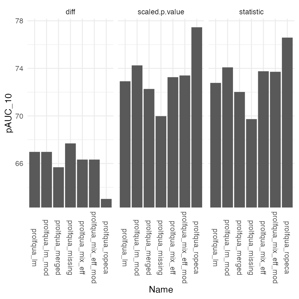 Partial area under the ROC curve at 10% FPR.