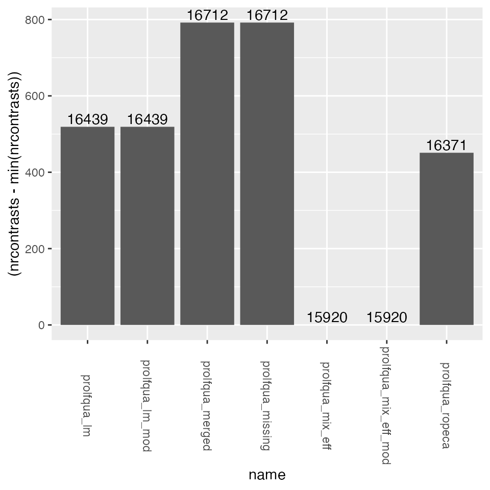 NR of estimated contrasts