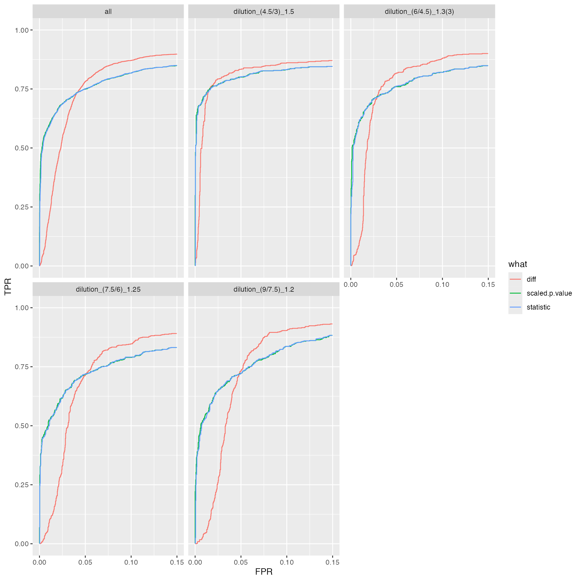 ROC curves for merged benchmark