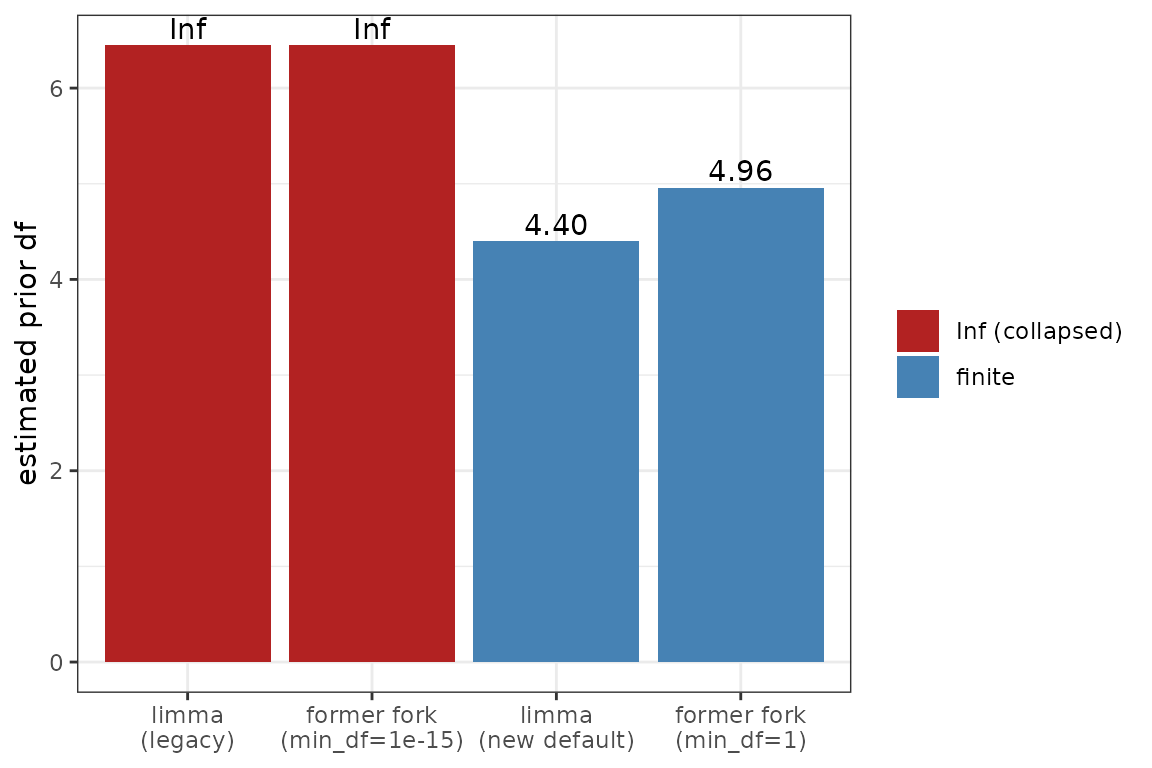 Estimated prior df on fractional-df data: classic limma collapses to Inf; the min_df patch and modern limma both recover a finite value.