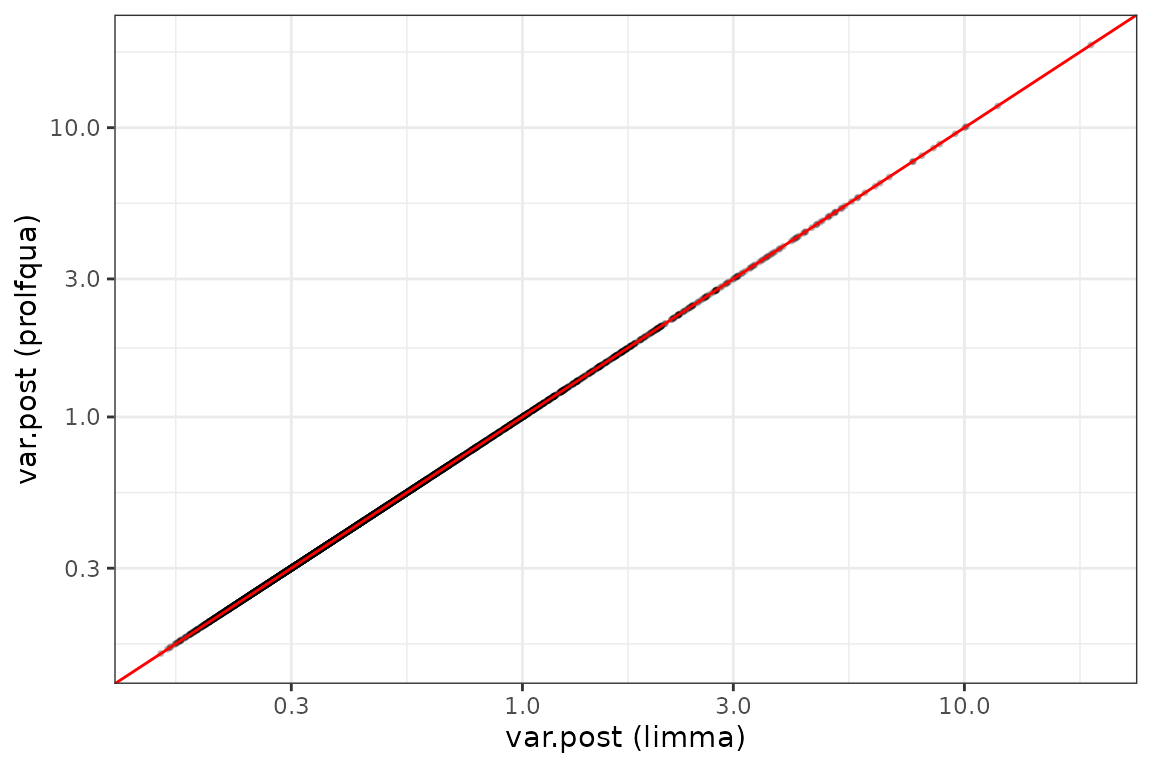 Posterior variances agree on the diagonal (integer df, non-robust).