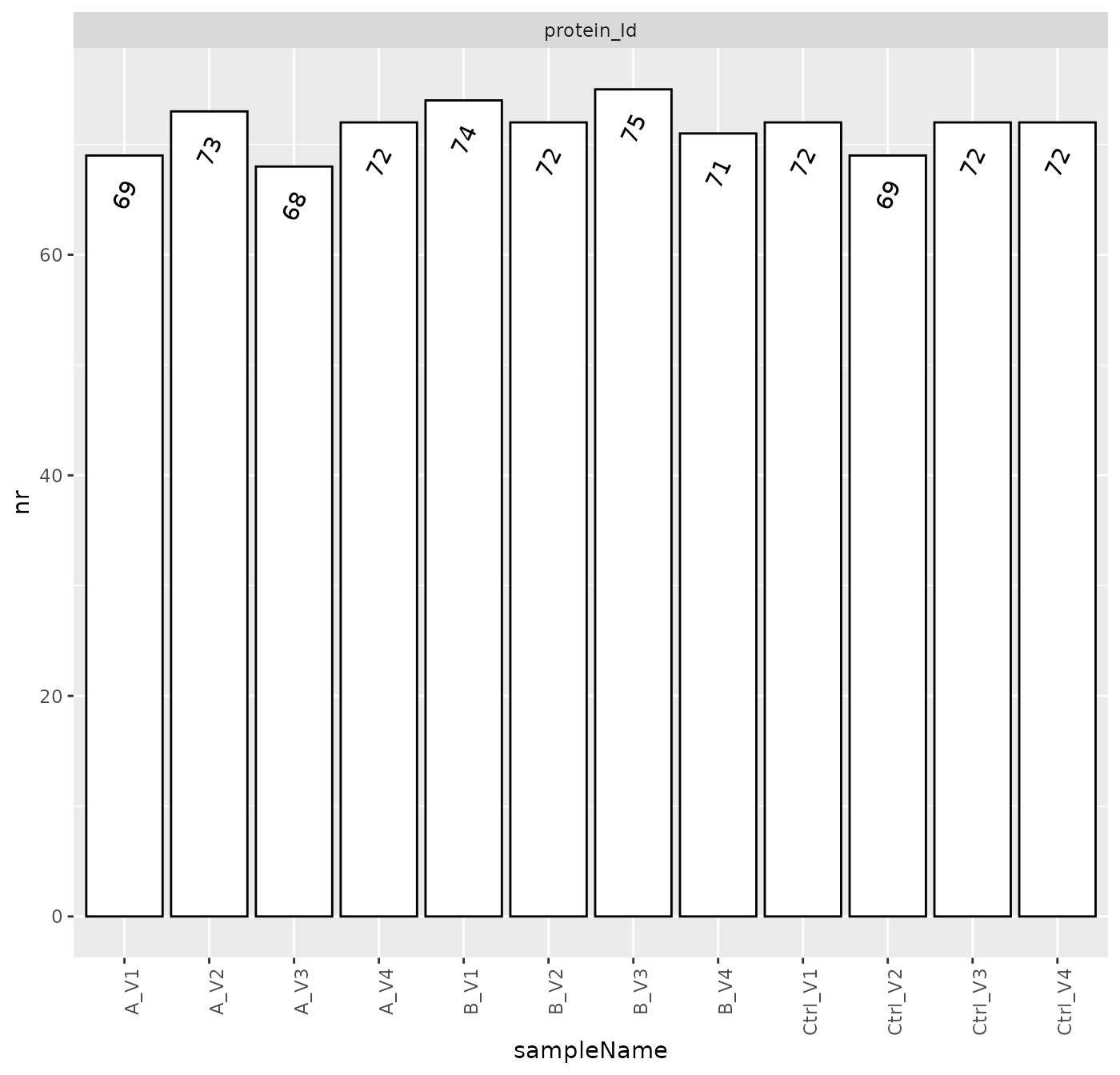 Number of identified proteins across samples.