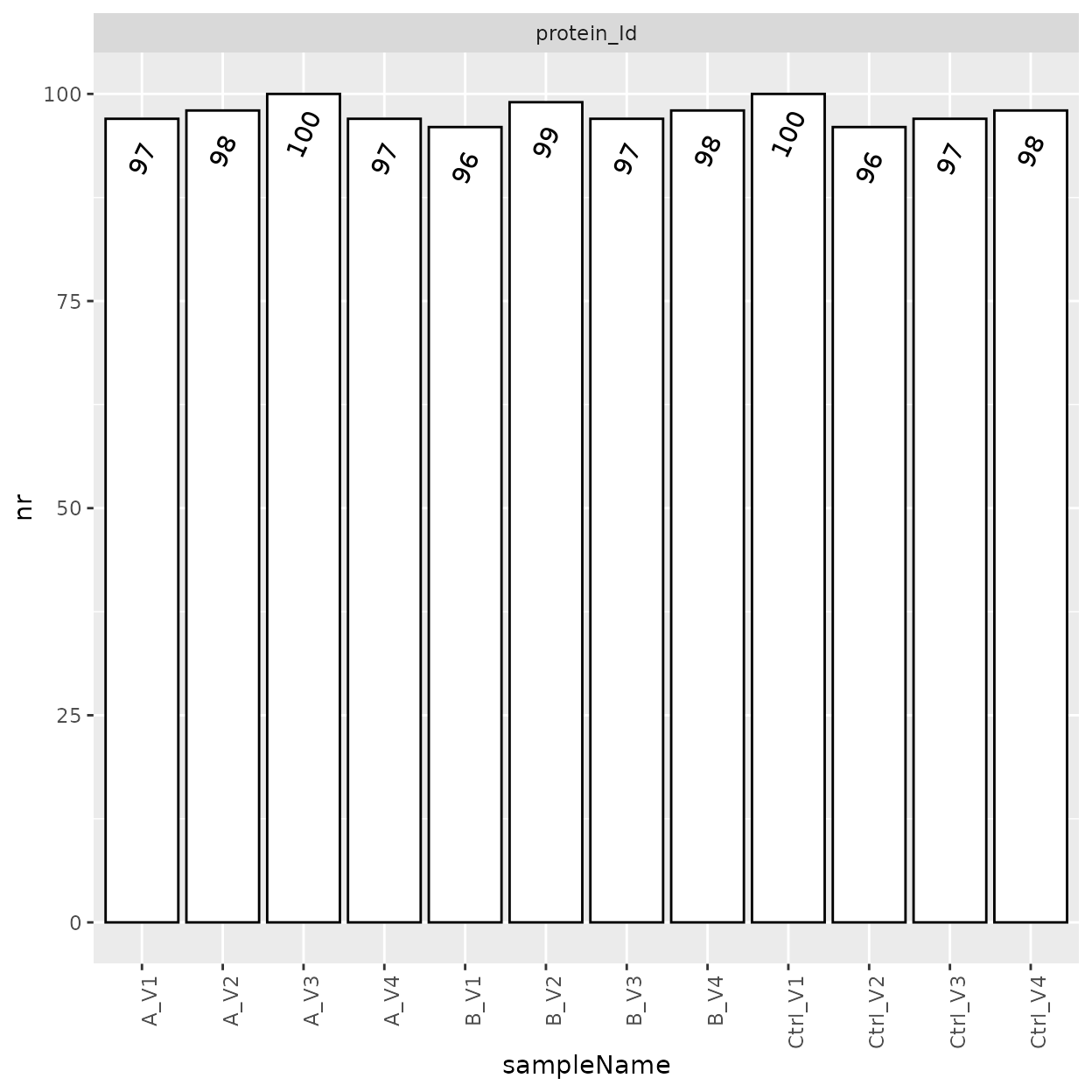 Number of proteins per Sample.