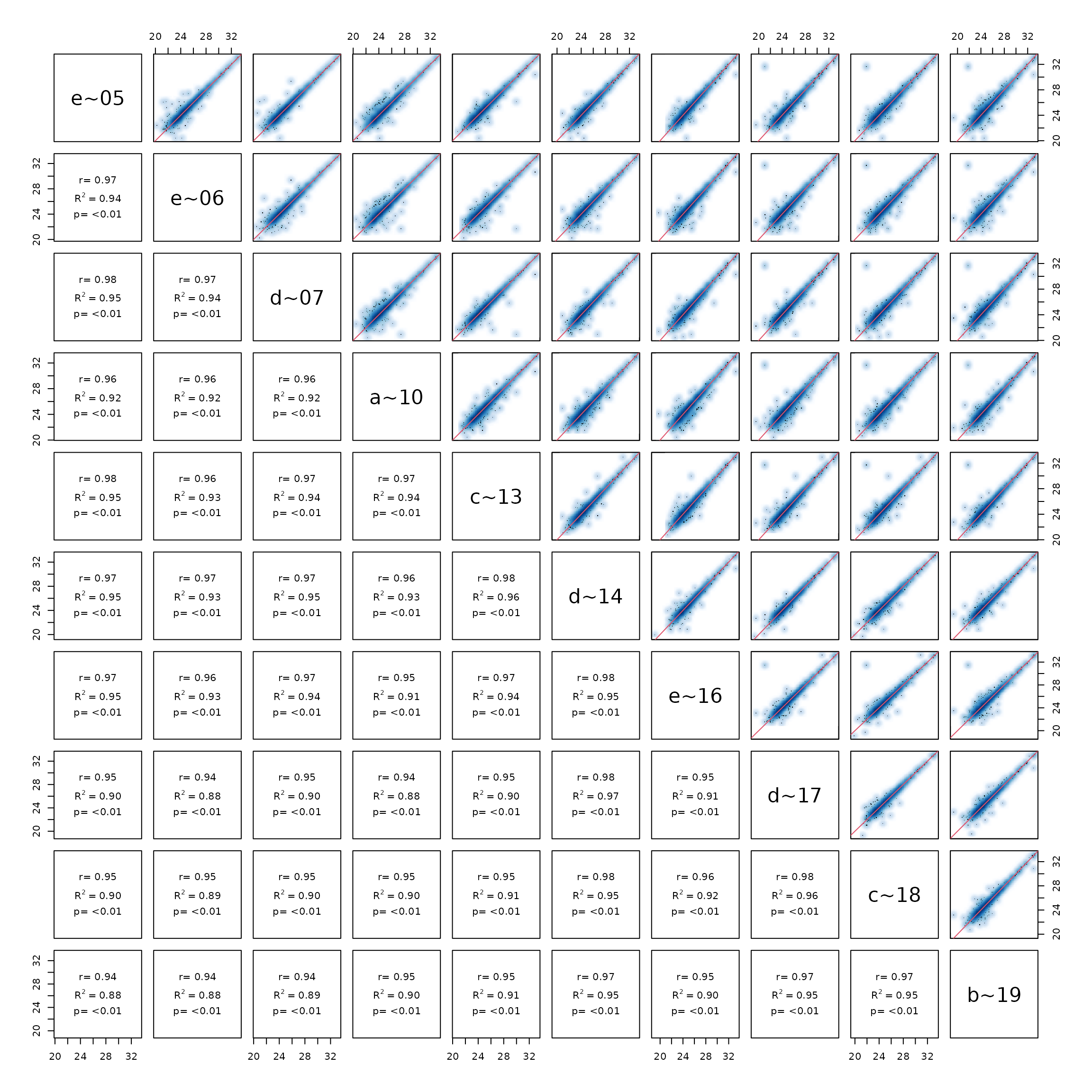 Pairsplot - scatterplot of samples.