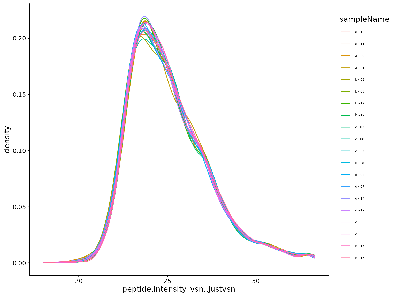 (ref:plotTransformedIntensityDistributions)