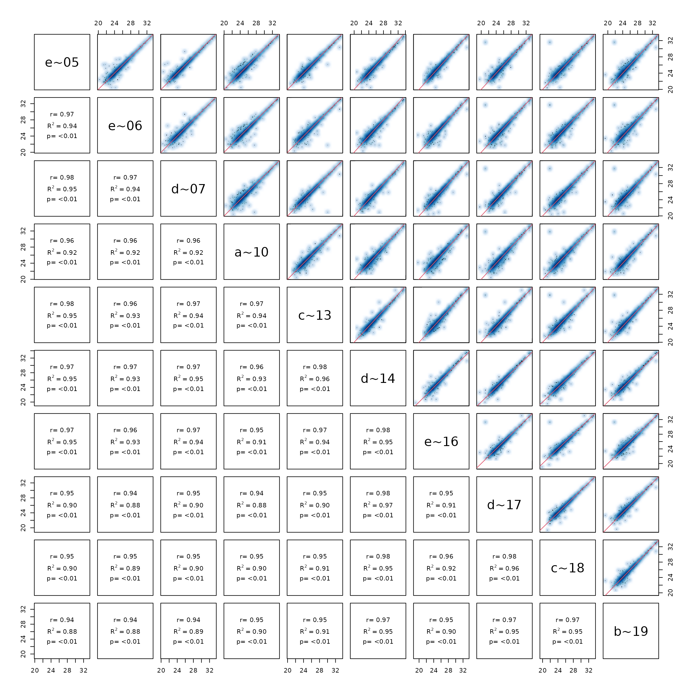 Pairsplot - scatterplot of samples.