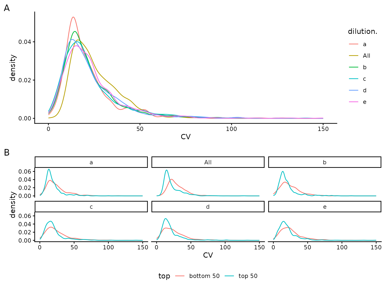 Density plot of peptide level Coefficient of Variations (CV).