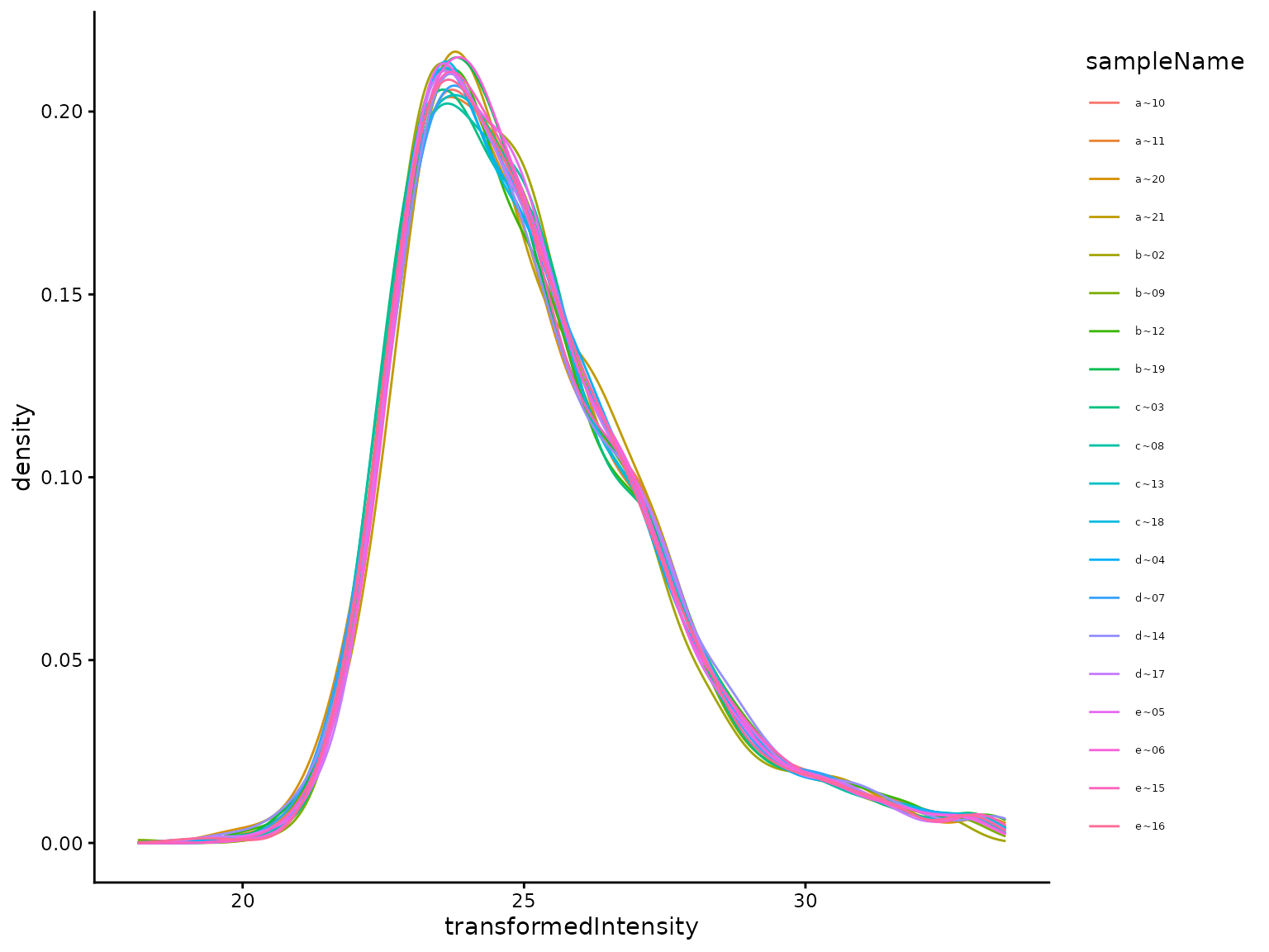 (ref:plotTransformedIntensityDistributions)