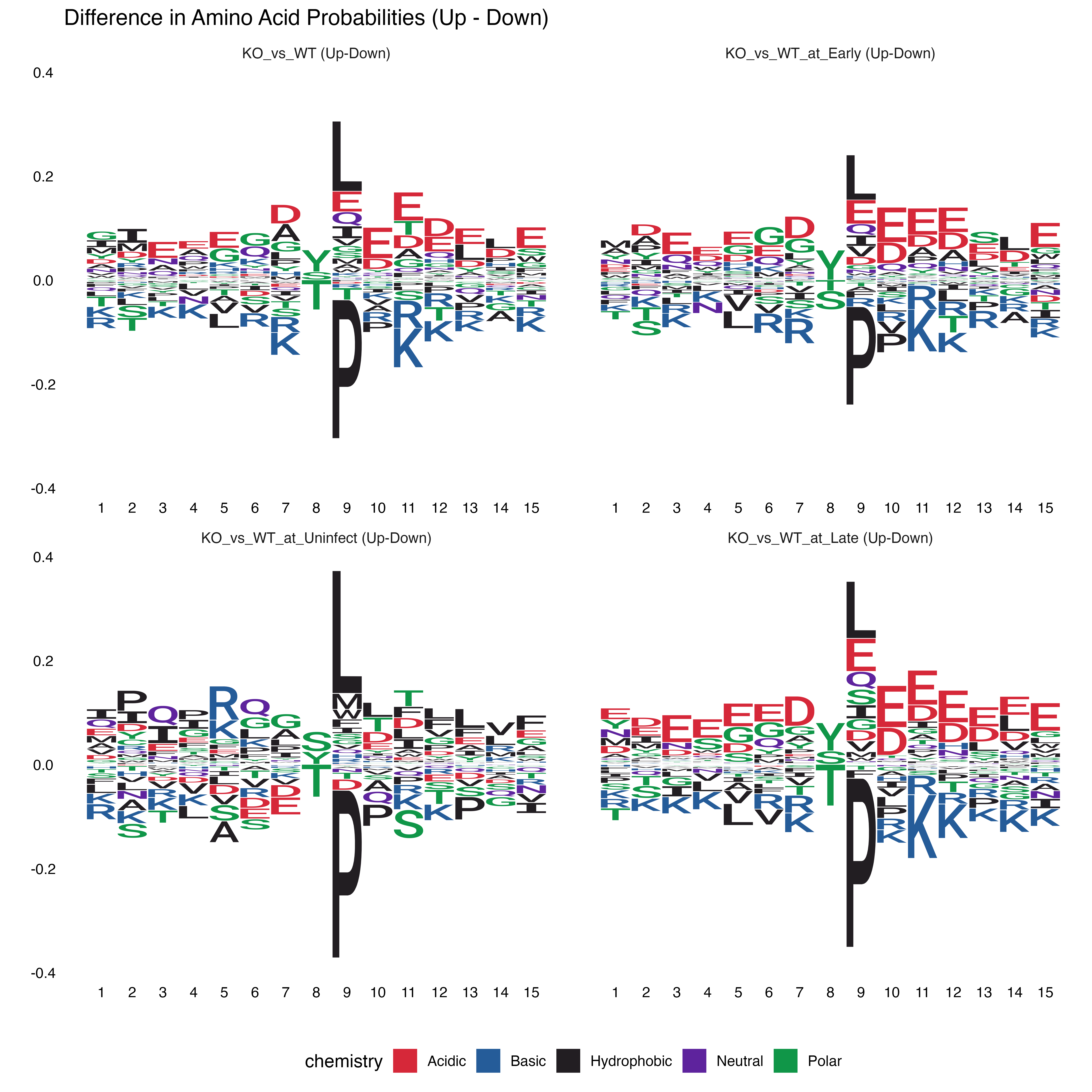Difference Logos (Upregulated - Downregulated)
