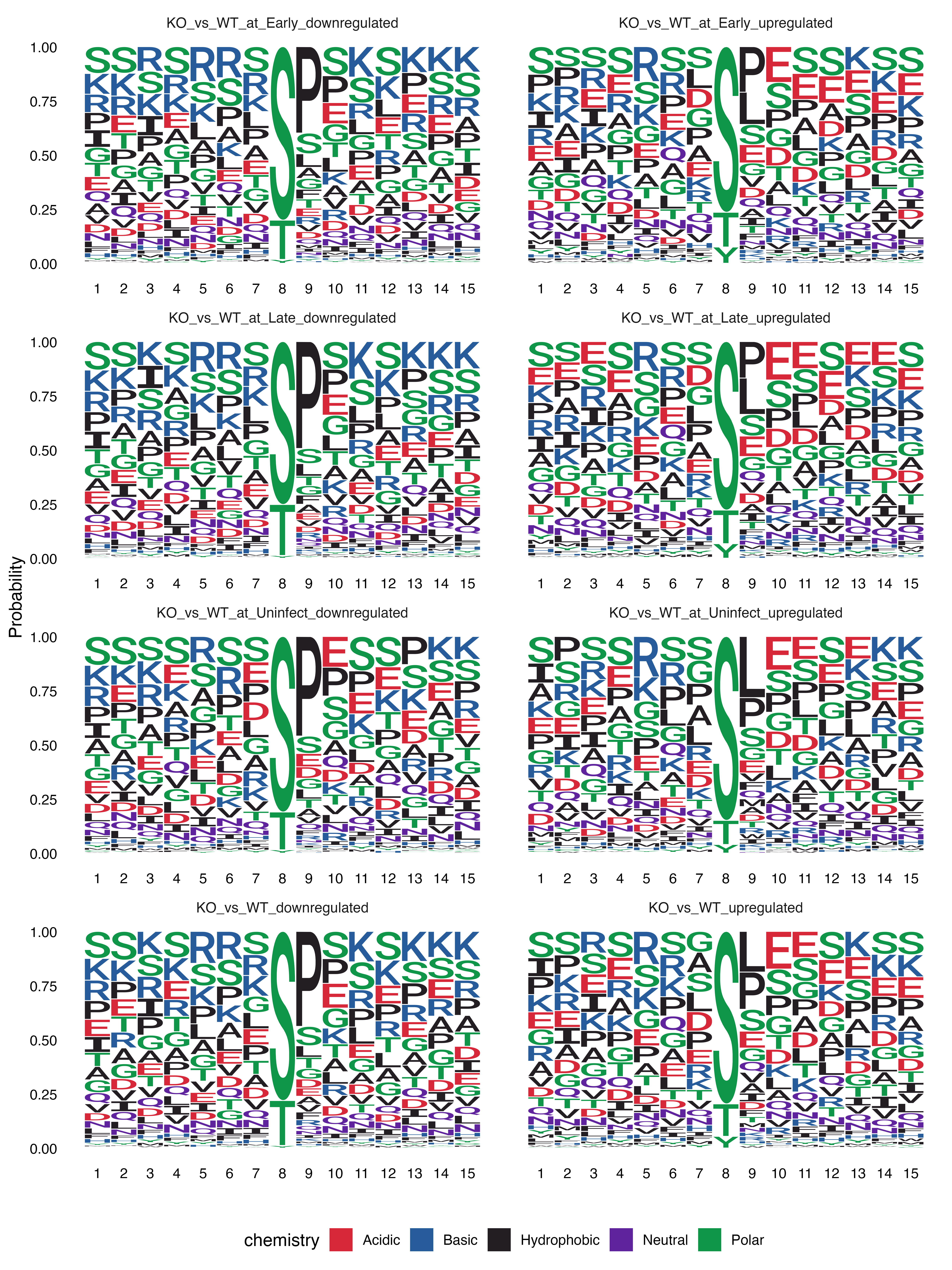 Sequence logos for significantly regulated sites by contrast and regulation direction.